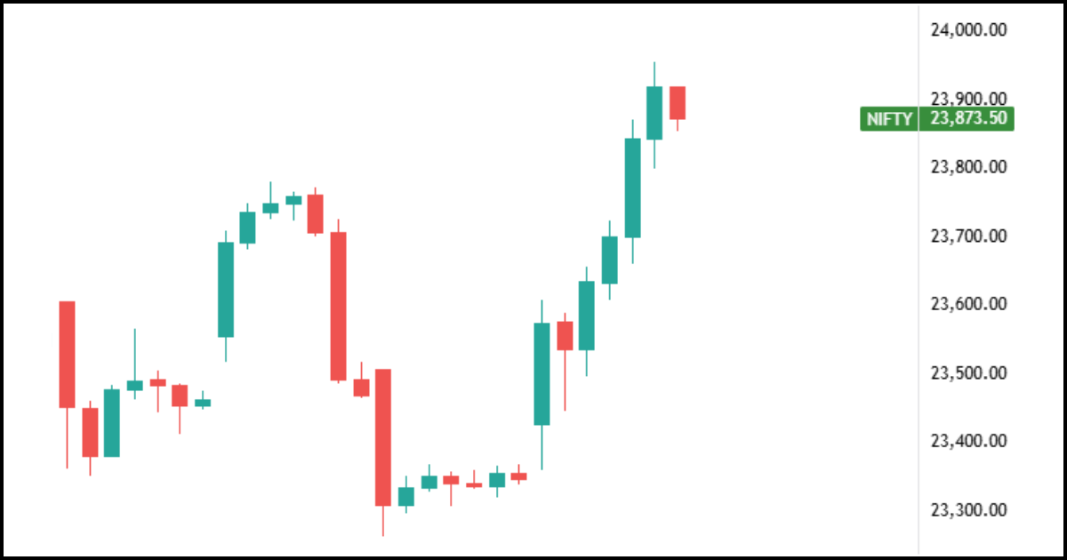 Nifty 50's hourly chart in this week