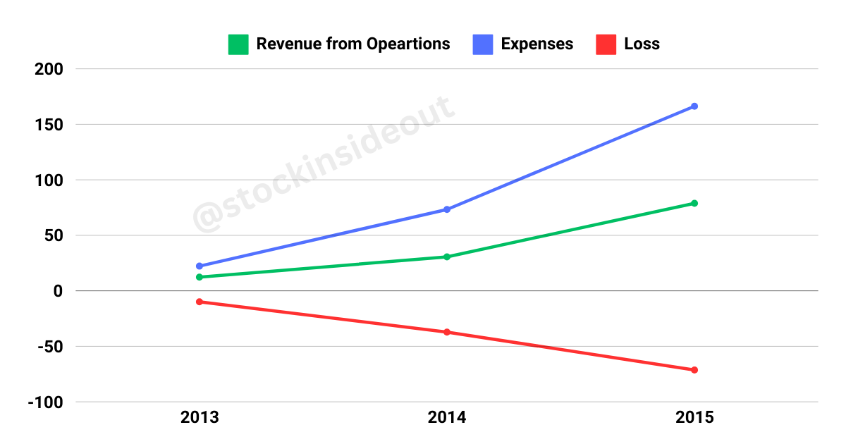 Zomato's Revenue Expenses, and Loss for the year 2013, 14,15 is shown through the graph