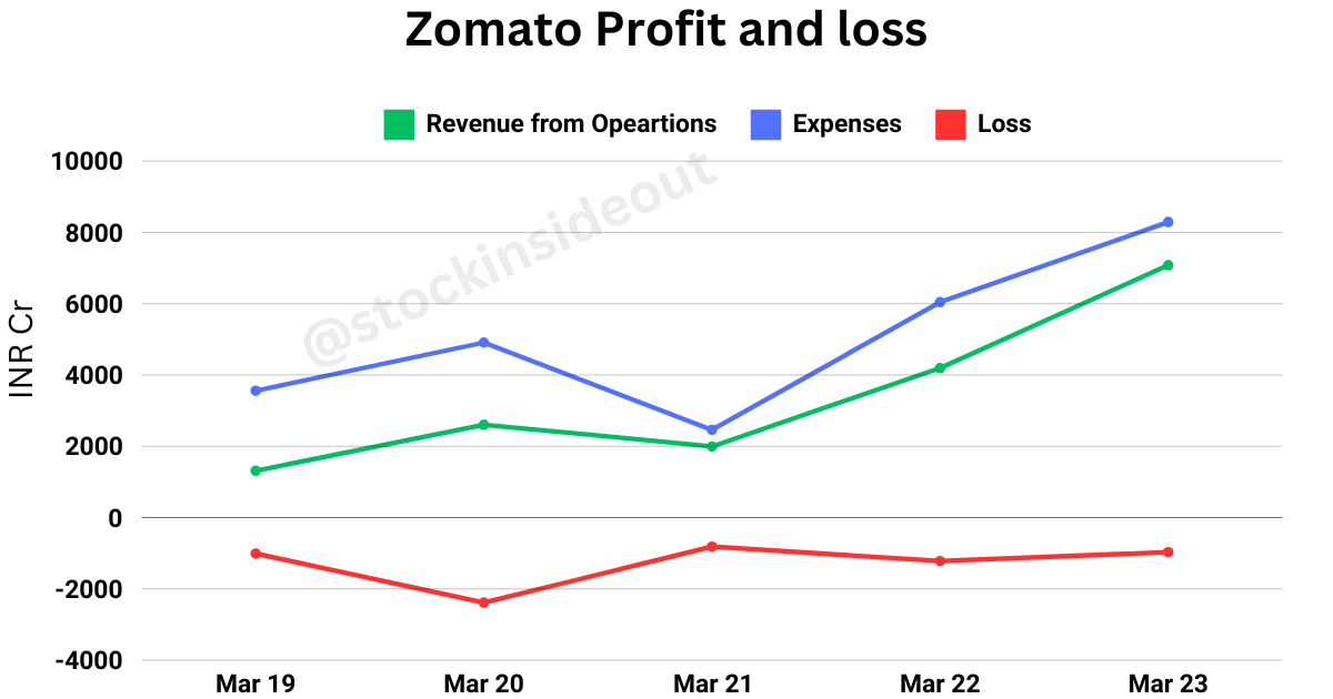 Revenue from Operations, Expenses, and Loss of Zomato during the period of 2019, 2020, 2021, 2022, 2023