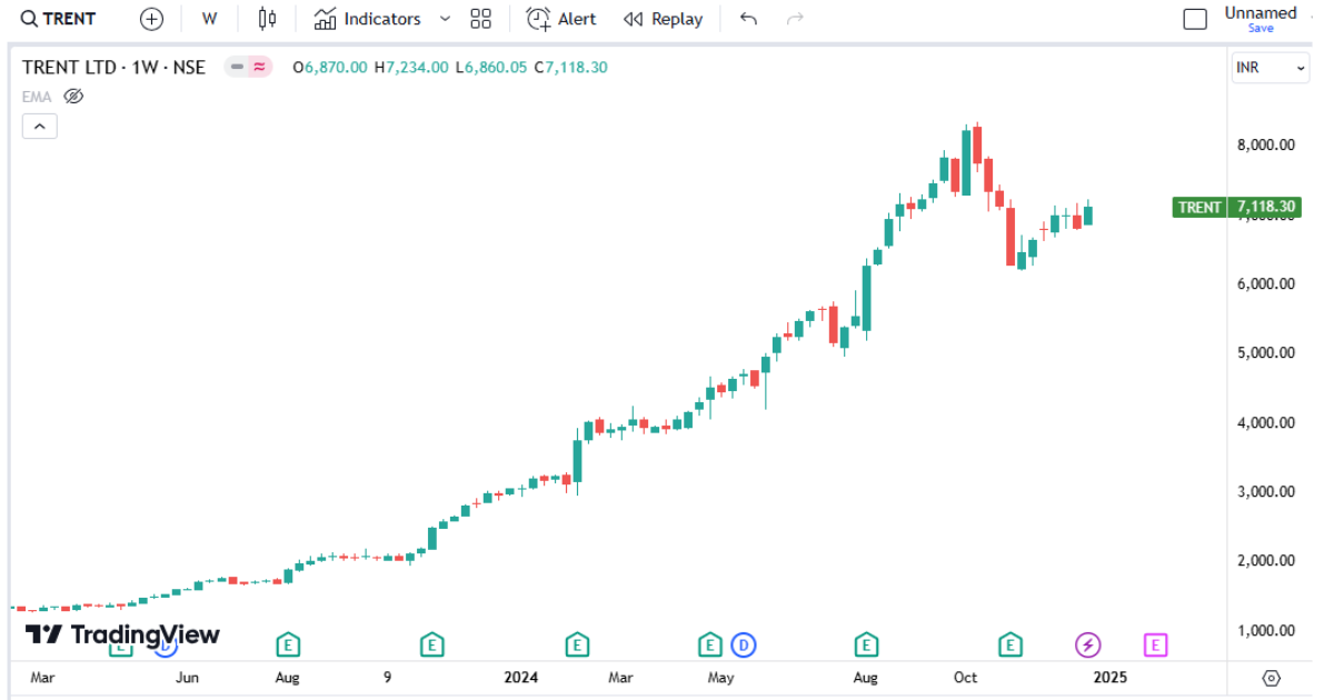 Trent stock weekly Chart
